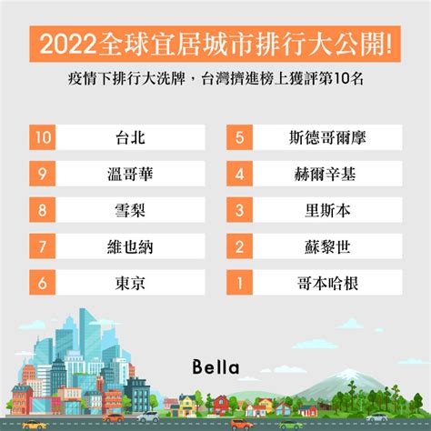 適合居住|2022「全球最適合居住城市」排行榜出爐！